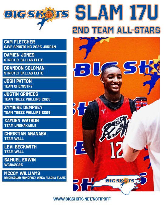 BigShotsGlobal's tweet photo. #BIGSHOTS #NCTipOff

17U SLAM BOYS DIVISION

🏆TEAM UNSHAKABLE🏆

CO-MVP: JJ MOORE
CO-MVP: SYNCERE BURNETT

⭐️ ALL STARS⭐️ https://t.co/lzK5Tt1EFM