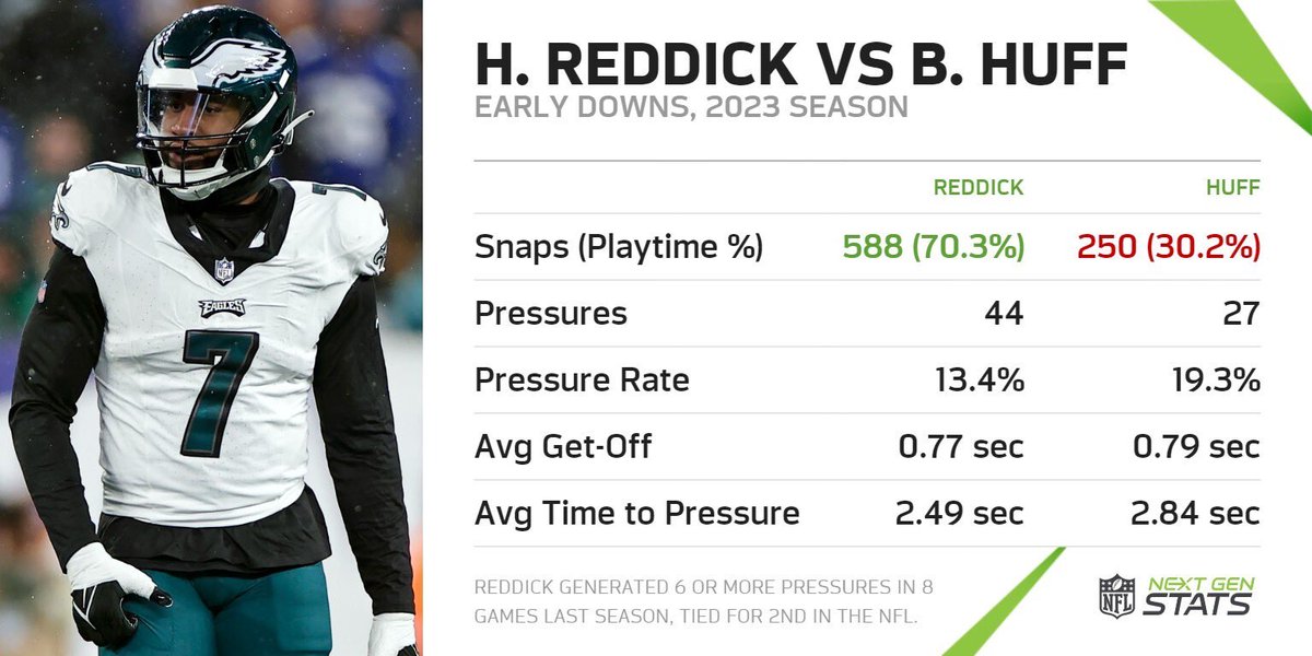 Haason Reddick played twice as many snaps on early downs last season compared to former Jet Bryce Huff, generating 17 more pressures than him on such downs. Reddick was one of three players to record 6 or more pressures in 8 games in 2023 (M. Parsons, J. Allen). #TakeFlight