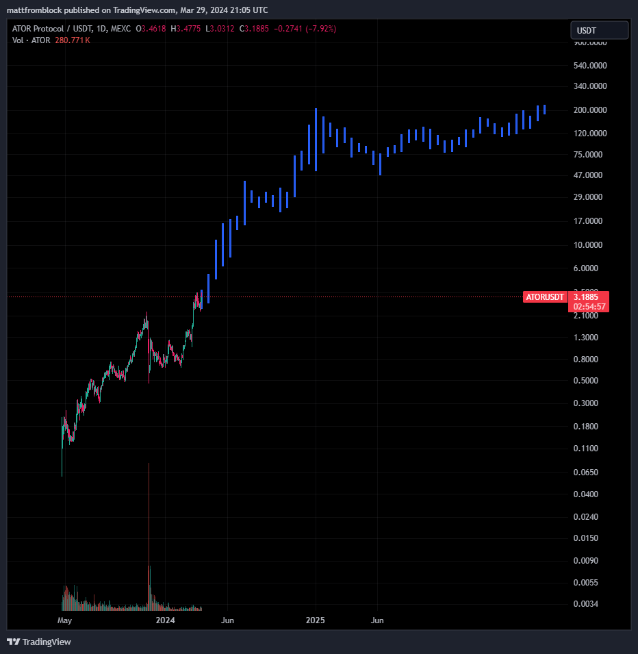 Matt ๐ฎ. efh (@mattfromblock) on Twitter photo One of many announcements from <a href="/atorprotocol/">Anyone Protocol</a> from their spaces was a rebrand.
They no longer want to be associated with the 'tor' moniker, makes complete sense.
Here's some fun - $MATIC did something similar in Feb 2021 at the same market cap - here is the fractal...
$ATOR One of many announcements from <a href="/atorprotocol/">Anyone Protocol</a> from their spaces was a rebrand.
They no longer want to be associated with the 'tor' moniker, makes complete sense.
Here's some fun - $MATIC did something similar in Feb 2021 at the same market cap - here is the fractal...
$ATOR