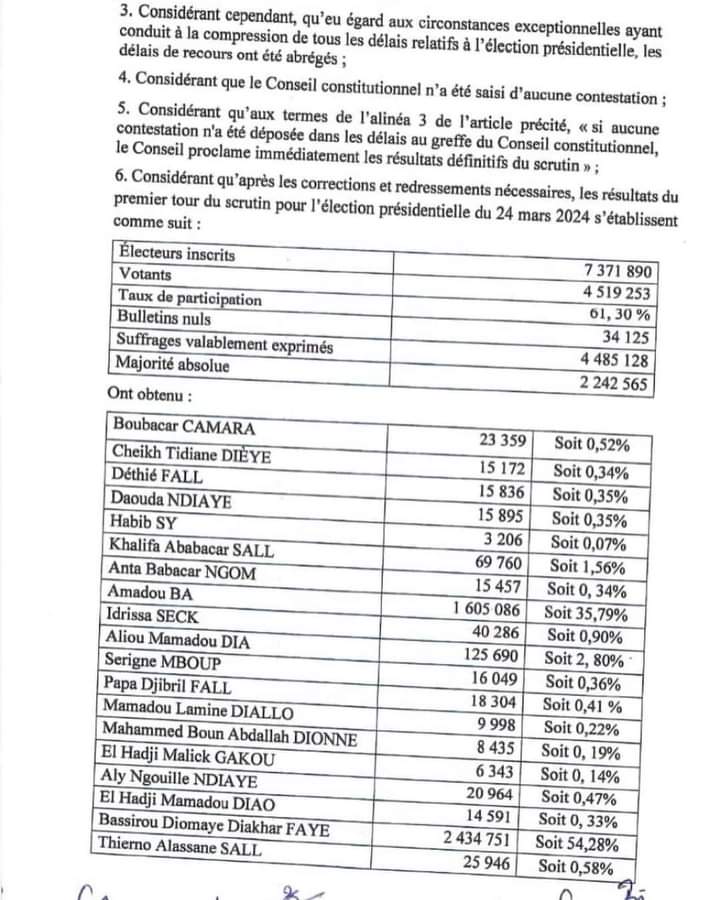 ao_sowGn's tweet photo. Le conseil constitutionnel sénégalais confirme l'élection de @DiomayeFaye . Aucun des candidats n'a déposé de recours au niveau de l'institution
#SenegalVote #SunuElection https://t.co/wIDMIGtYaC