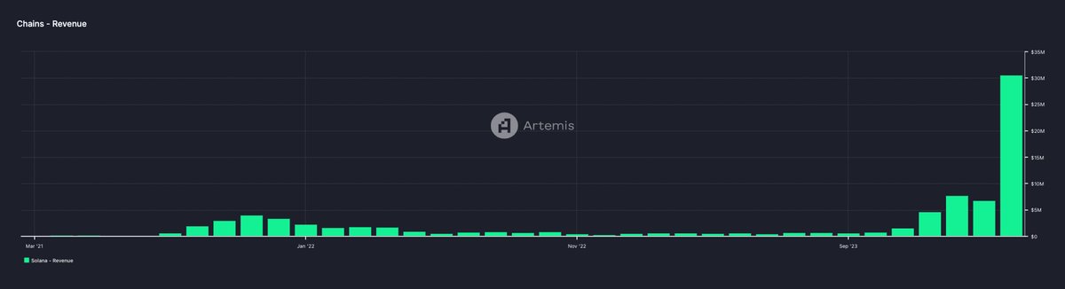 Solana has generated more revenue this month than the past 17 months **combined**