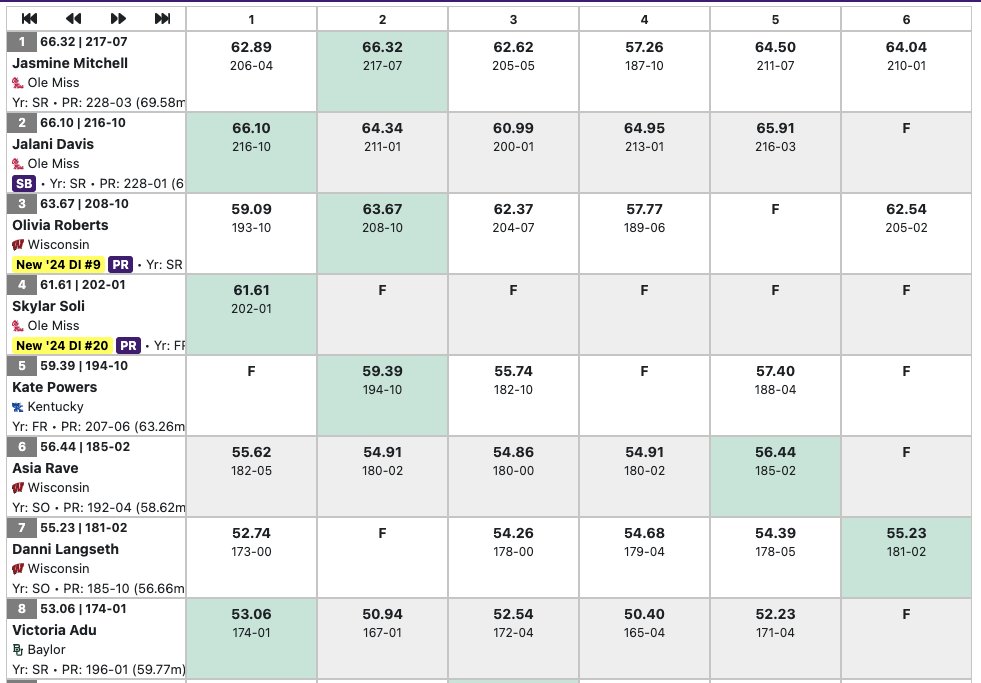 Rebs went 1-2-4 in the final 😤 1. Mitchell - 66.32m/217' 7' 2. Jalani Davis - 66.10m/216' 10' (SB) 4. Skylar Soli - 61.61m/202' 1' (PR, No. 6 OM History) #HottyToddy