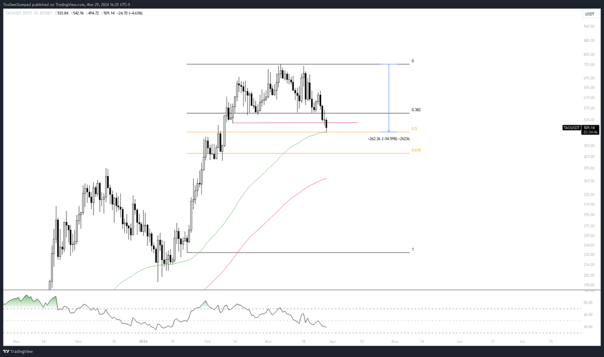 TooDamSlumped's tweet photo. $TAO is getting smoked 

Naturally I longed some sub $500💀

- 35% down from highs
- .5 fib tap
- D1 100 EMA tap for the first time since $217
- Weeks of lows swept
- D3 RSI rest at the 50

Think it's worth a punt https://t.co/NJ530Skg7l