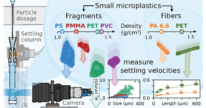 A specialized optical imaging setup computes the #settlingvelocities of #microplastics made of different polymers with varying lengths in quiescent water.

Read this ES&amp;T article by Stefan Dittmer and team <a href="/TUBerlin/">TU Berlin</a> here go.acs.org/8Gi