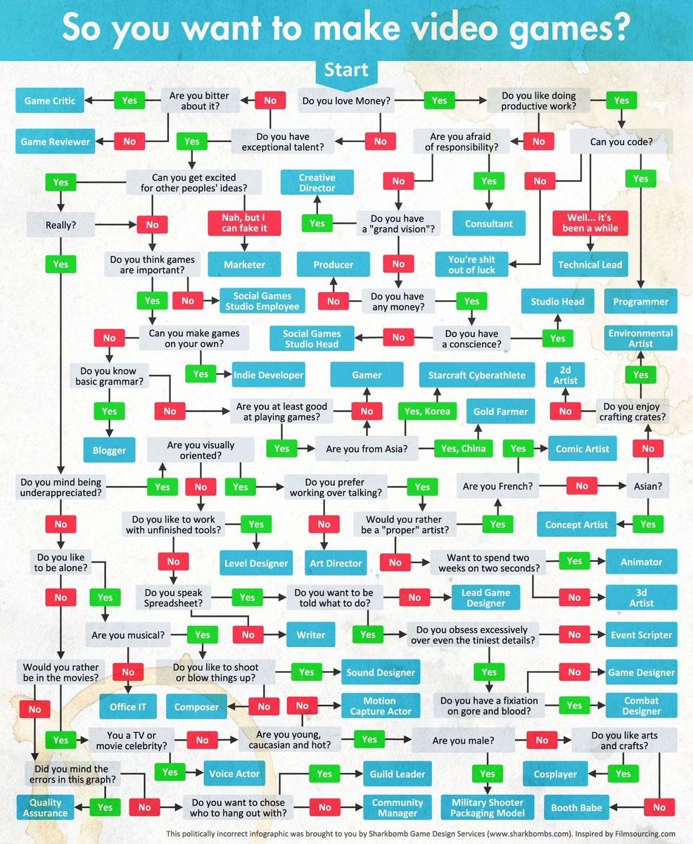 MRazoronova's tweet photo. Amazing! Now we can better understand who we are, right?🤔
#gamedev #makegames #makinggames #gamedevprofessions #videogames https://t.co/TjnXHcdiGq
