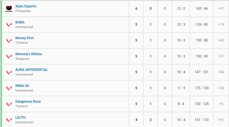 Qualified for Playoffs! Wouldn't be here without my team, our coach and the org. I'm so proud of us! Love you all. All the best to the other teams as well. See you guys on playoffs! 🎉💕