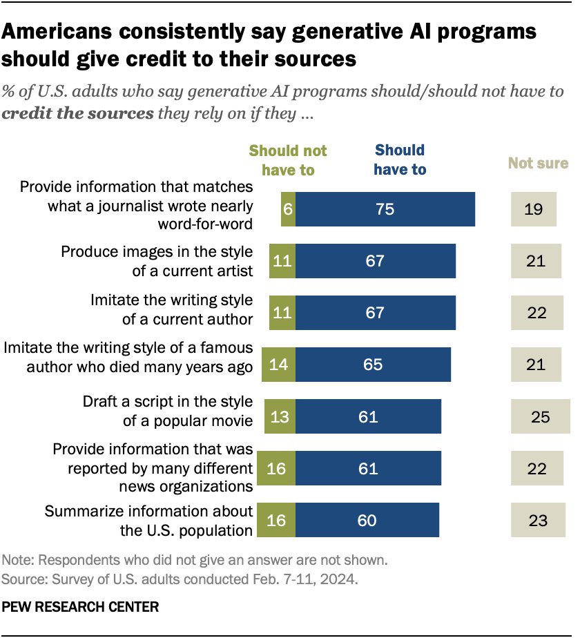 📊In this week's Chart: 75% of Americans say generative AI programs should have to credit the sources they rely on if they provide information that matches what a journalist wrote nearly word-for-word. pewresearch.org/newsletter/the…