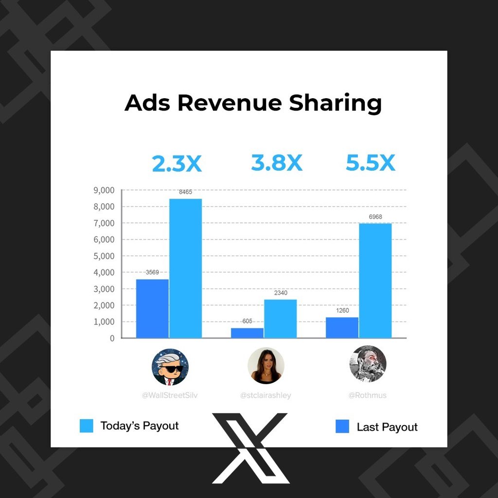 Today, 𝕏 started paying for ads appearing on profiles as well.

Here's a comparison of payouts for some 𝕏 creators compared to their last payouts. There is a significant boost in their earnings.
