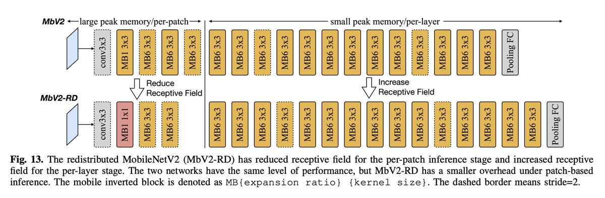 [LG] Tiny Machine Learning: Progress and Futures  
arxiv.org/abs/2403.19076   
- TinyML enables deep learning on microcontrollers (MCUs) with limited memory and computation. The key challenges are fitting models in tiny memory and enabling training within constraints.

-…