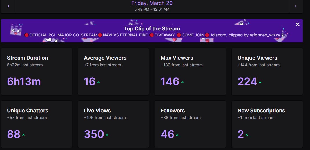 Bro this stream was the best of all time. Thank you so much @killdozer_tv for the raid brother, it means a lot to me🫶 I appreciate all of you goats, who stayed and watched with me🫶