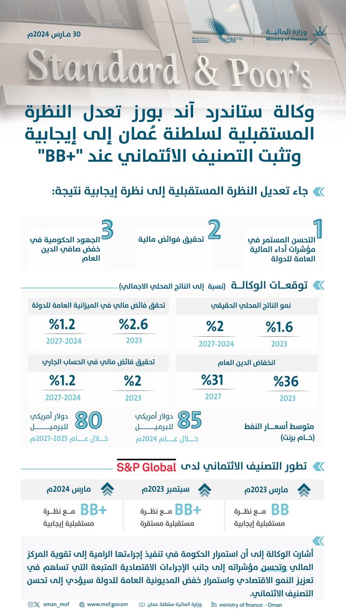 وكالة ستاندرد آند بورز تعدل النظرة المستقبلية لسلطنة عُمان إلى إيجابية وتثبت التصنيف الائتماني عند '+BB'. #وزارة_المالية_العمانية #التصنيف_الائتماني_لسلطنة_عمان