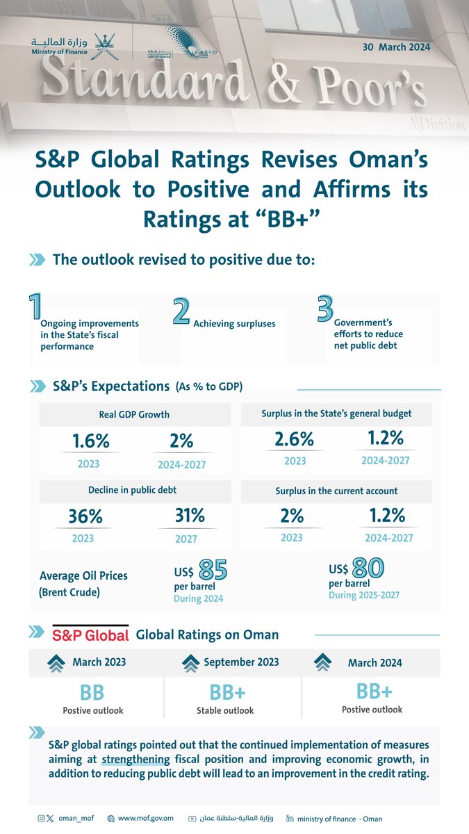 S&P Global Ratings Revises Oman’s Outlook to Positive and Affirms its Ratings at “BB+”. #Oman_MOF #Oman_Credit_Ratings