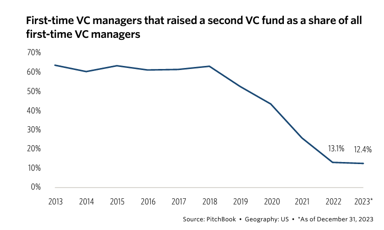 Such a crazy chart, historically, had a pretty good chance (63%) to raise Fund II as first time manager, now it's hovering around 13.1% and 12.4%, respectively