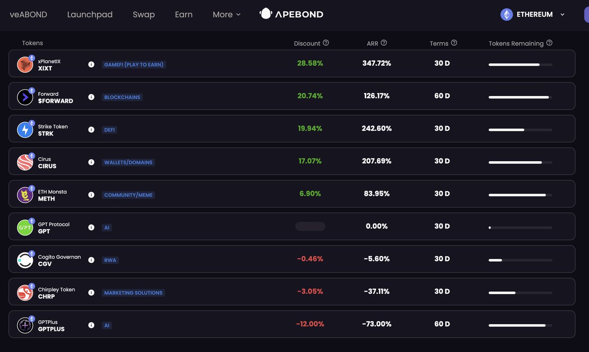 🚀 $GPT Bond's are SOLD OUT🎉 Our bond sale on @ApeBond has been a massive success, with sales exceeding $500k! Originally, we allocated enough tokens for $100k worth of bonds to help build up our treasury, but the rising value of $GPT token has driven this surge in value.