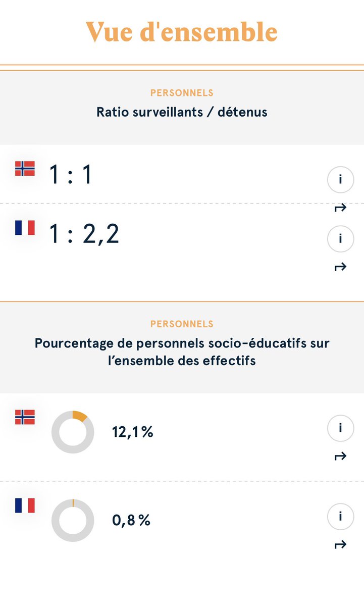 @PrisonInsiderFr et @PrisonInsider vous permettent de comparer la politique carcérale d’un pays à l’autre. À titre d’exemple, comparaison entre la France et la Norvège sur les moyens déployés pour la réinsertion de la personne détenue :