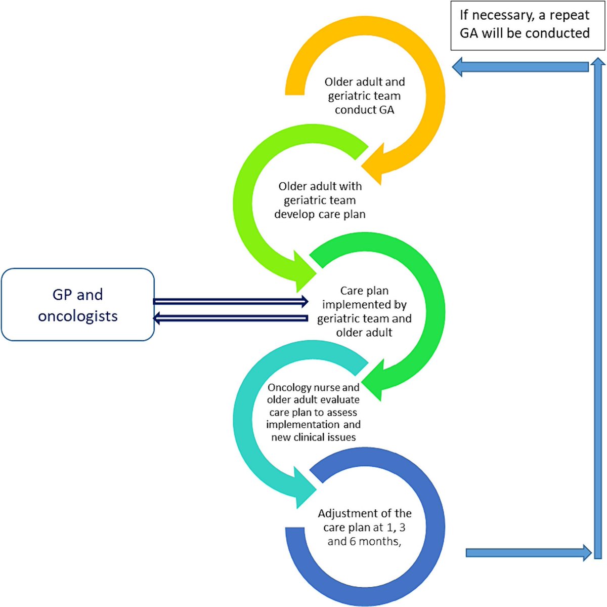 TOward a comPrehensive supportive Care intervention for Older men with metastatic Prostate cancer (TOPCOP3): A pilot randomized controlled trial and process evaluation geriatriconcology.net/article/S1879-… @martine_puts @WilliamDale_MD @rochgerionc @myCARG #GeriOnc #OlderAdults #OncoAlert