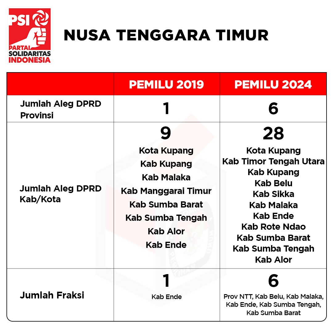 Provinsi Nusa Tenggara Timur sudah menjadi kebun mawar yg indah. 

Terjadi lonjakan suara yg sangat besar dan PSI akan memiliki fraksi di DPRD Provinsi dgn 6 anggota legislatif dan 5 fraksi di DPRD kabupaten dgn 28 anggota legislatif.

Kalau suara PSI di tempatmu gimana, gaez? 🤗