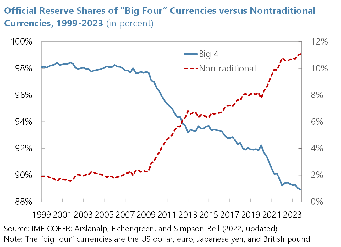 The very gradual erosion of the dollar's reserve currency share continues, as as does the trend in favor of 'nontraditional reserve currencies' (courtesy of new COFER data released today):