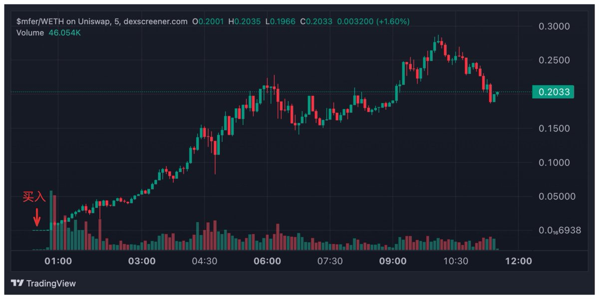 ai_9684xtpa's tweet photo. 你和 A8 之间只差了一个金狗 —— 这是一个 0.79 ETH 一晚上变成 5007 ETH 的疯狂故事🙀

聪明钱 0x708...0b494 花费 0.79 ETH 在底部买入 9012 万枚 $MFER ，价值 2829 美金，平均成本仅为 $0.00003139

过去九小时，他将代币分散至 6 个钱包并暂未卖出，目前已浮盈 1750 万美金，回报率高达 618400%！
