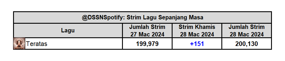 'Teratas' telah melepasi 200 ribu strim di Spotify. Ini adalah lagu Dato' Sri Siti Nurhaliza yang ke-133 melepasi jumlah tersebut, dan yang ke-10 daripada album 'SITISM'.