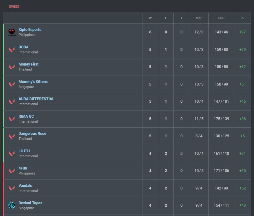 4-2 in swiss. Unfortunately, we lose to Mommy's Kittens 1-2 in an extremely close series and are out of Stage 1😞

Very proud of the team of giving it their all throughout this stage🫡

Thank you to everyone who supported us, hopefully we'll see yall in stage2💙
#TopazOnTop