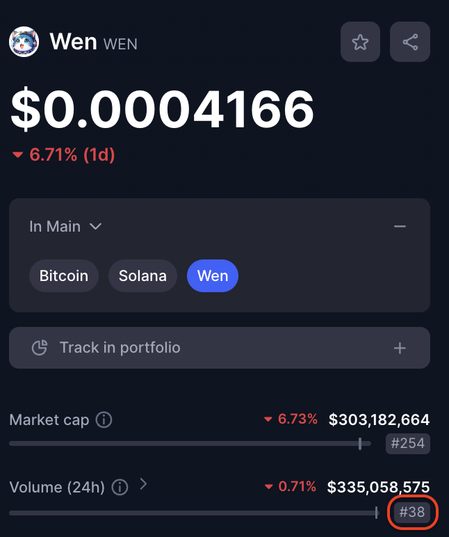 The cute cat is doing 300M+ daily volume recently.

Wen is currently #38 coin in the world for volume 🐱