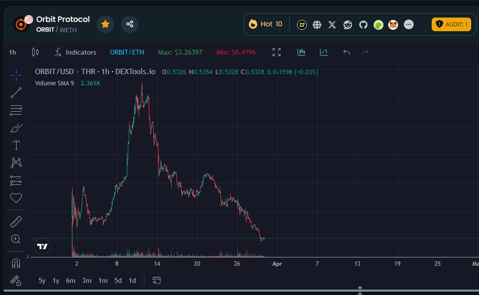 Farukins's tweet photo. @tiasanlovi9177 @OrbitLending @Blast_L2 not some how. they are this bro :D
what do you expect https://t.co/HMMfb4Uk9l