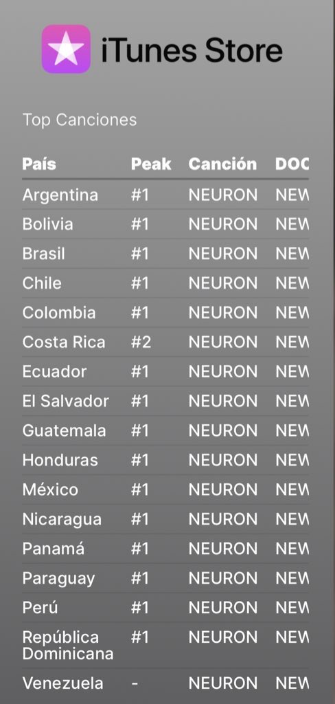 AL FIN SE ACTUALIZO ITUNES Y VEMOS QUE 'NEURON' SE POSICIONA EN EL #1 DEL ITUNES DE VARIOS PAISES, SOLO FALTAN DOS Y NEURON HACE ALL KILL EN LATINOAMÉRICA, ARMY LATAM LO ESTA HACIENDO INCREÍBLE APOYANDO HOTS, SIGAMOS ASÍ😭🔥 J-HOPE IS HERE NEURON IS HERE HOPE ON THE STREET VOL 1