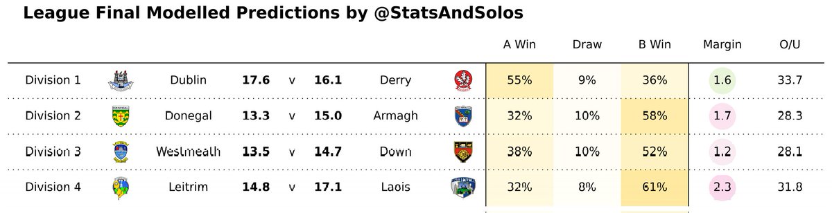 League Final Modelled Predictions

Lift cup %s:
Dublin 60% v 40% Derry
Armagh 64% v 36% Westmeath
Down 58% v 42% Westmeath
Laois 66% v 34% Leitrim

Both Derry (pre team selection) & Westmeath were favoured by the model in these fixtures during the league.

#AllianzLeagues