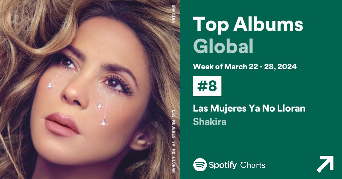 🌎 | Las Mujeres Ya No Lloran de @shakira debuta en el puesto #8 en la lista Top Albums Global de @Spotify.
Total = 68.6 MILLONES de streams

Escuchar:surl.li/saxgc

@Spotify_LATAM @SonyMusicLatin
@Shakira_WWFC #ShakiraCharts
#LasMujeresYaNoLloran