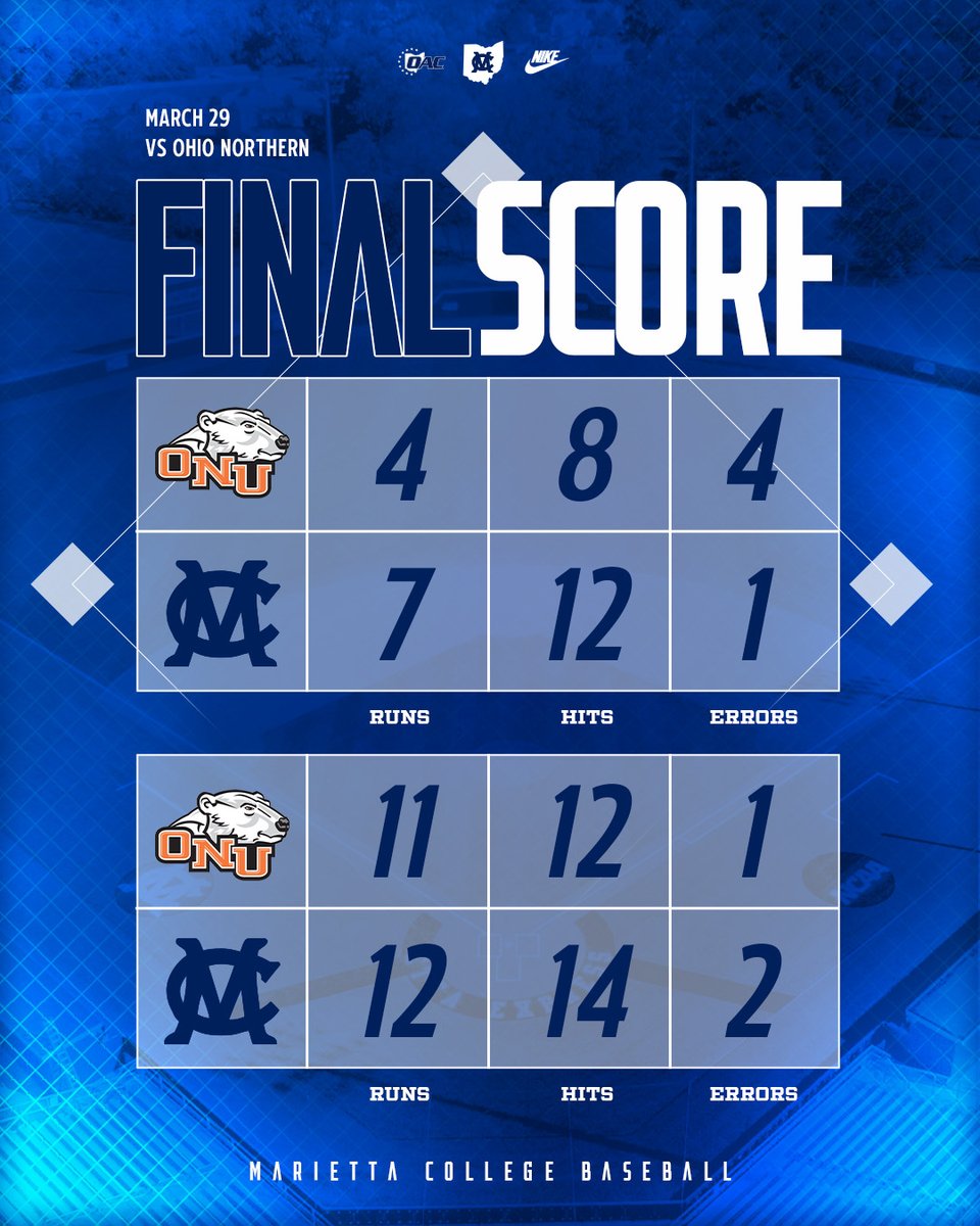 It wasn't pretty but we'll take the sweep. The guys did a great job of coming back in the 9th of game two. Cooper Fiehrer with a 2-run walk off single to win game two. We host #2 Baldwin Wallace Saturday. #EttaExpress #PioNation #d3baseball