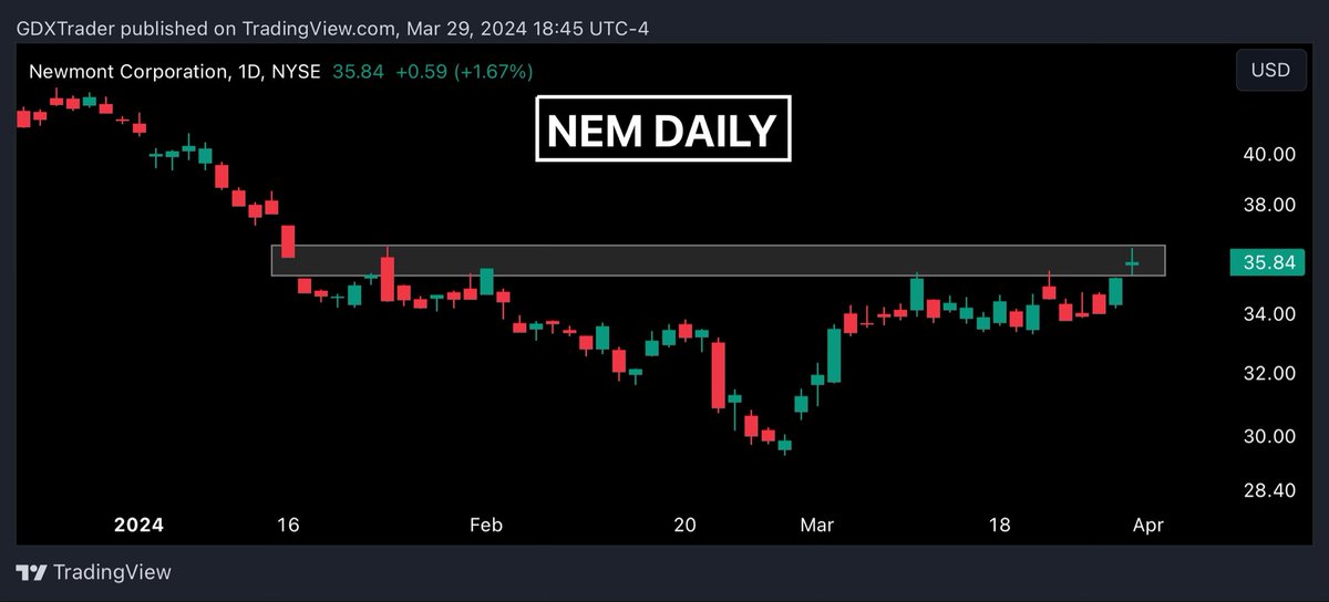 $NEM

Newmont is trading at a crucial resistance level within an inverse head and shoulders pattern, a bullish reversal indicator. 

The appearance of a doji candle at this level, signifies market indecision at this particular price point. 

If Newmont breaks above this…