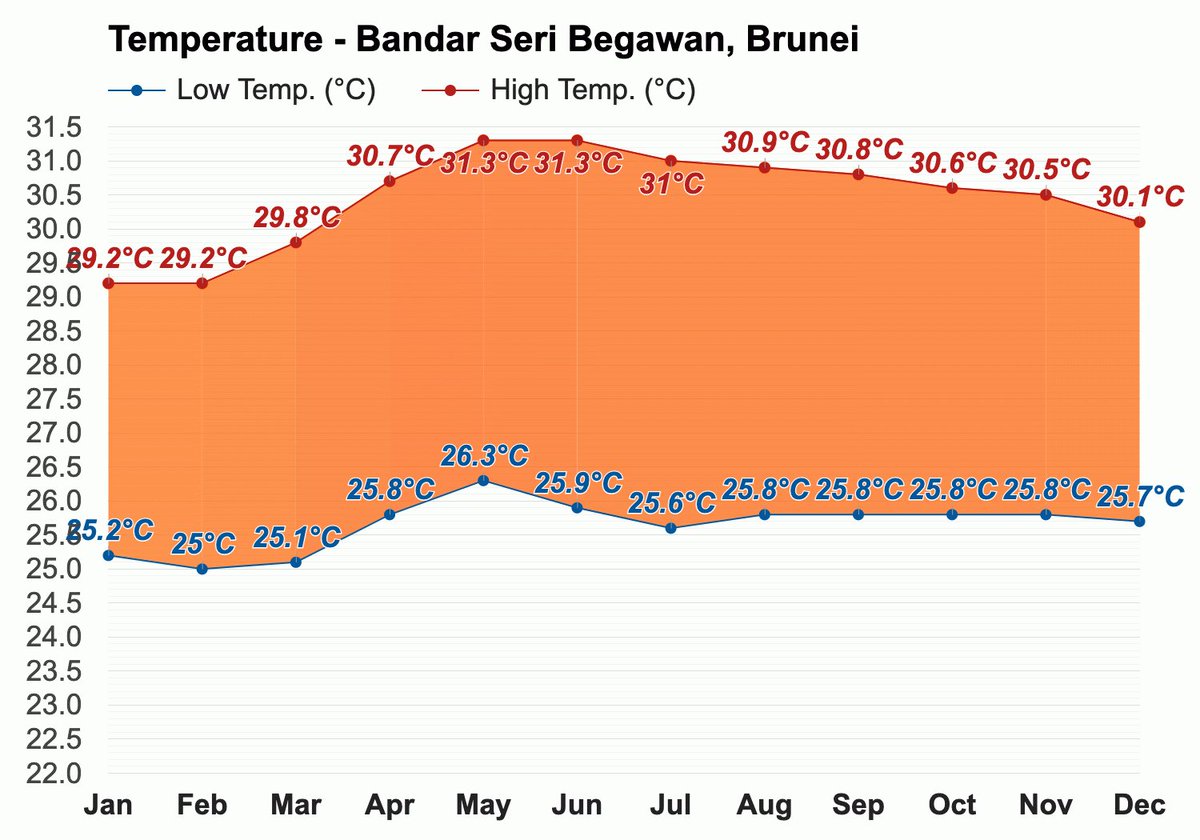April in #BandarSeriBegawan brings with it a detectable increase in temperature, hinting at the onset of warmer months.
#weather  #brunei
weather-atlas.com/en/brunei/band…
