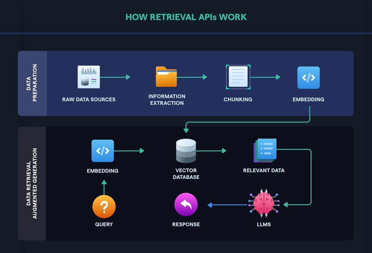 KirkDBorne's tweet image. A common enterprise use of #LLMs is in RAG (Retrieval Augmented Generation) applications on an organization&apos;s own custom #KnowledgeBase. These are difficult to put in production. @AbacusAI #GenerativeAI handles it all for you. See how in the thread below: