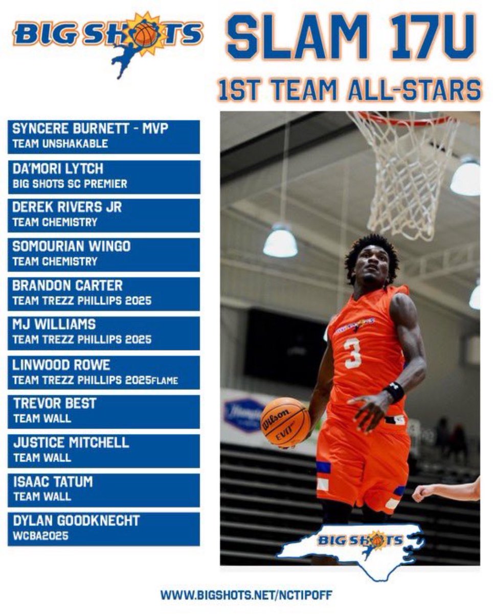 dbgoodknecht12's tweet photo. 2 1st team all star appearances on my fist 2 weekends for big shots.

Next up at Phenom Rise Showcase in Bermuda run. Currently avg 15.7 points in the aau season. Tournament highlights coming soon.

@WakefieldMBB @WakeHoops @BigShotsGlobal @Phenom_Hoops @WakeCountyHoops https://t.co/IhYE5u3wb4