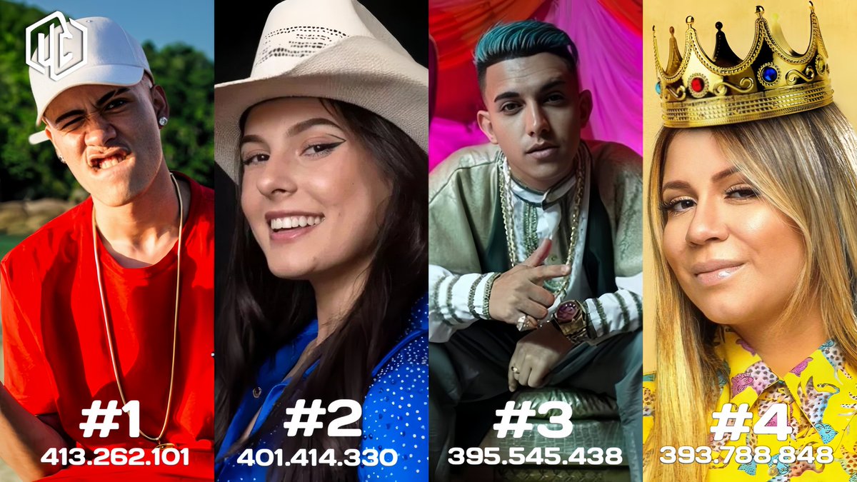 updatecharts's tweet photo. Músicas em português mais reproduzidas na HISTÓRIA do Spotify Brasil🇧🇷

#1. Olha a Explosão - 413.262.101;
#2. Nosso Quadro - 401.414.330;
#3.  Bum Bum Tam Tam - 395.545.438;
#4. Leão - 393.788.848. https://t.co/sECYi54Lqj