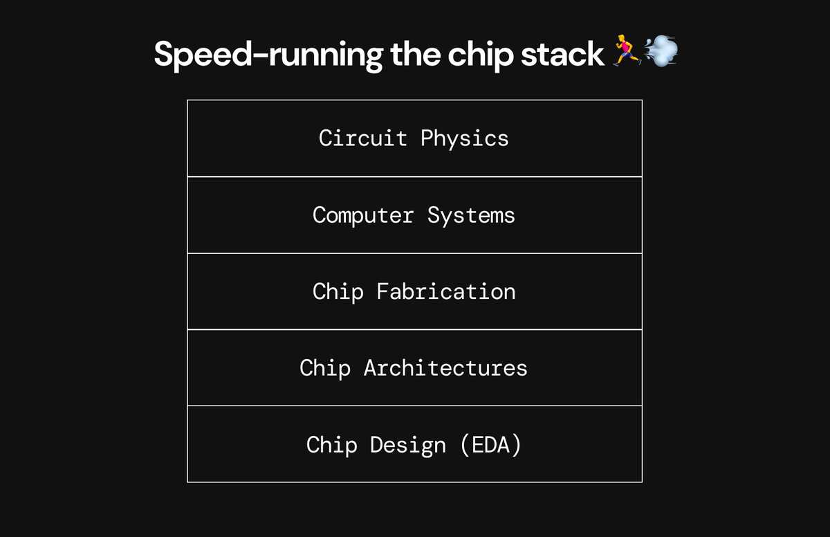 I was challenged to make a chip from scratch in <2 weeks with no prior experience Here’s how I’m planning to speed run the entire learning process for chip design & fabrication (suggestions welcome) 1. Prerequisites > Review circuits physics - (semiconductors, p-n, junctions,…