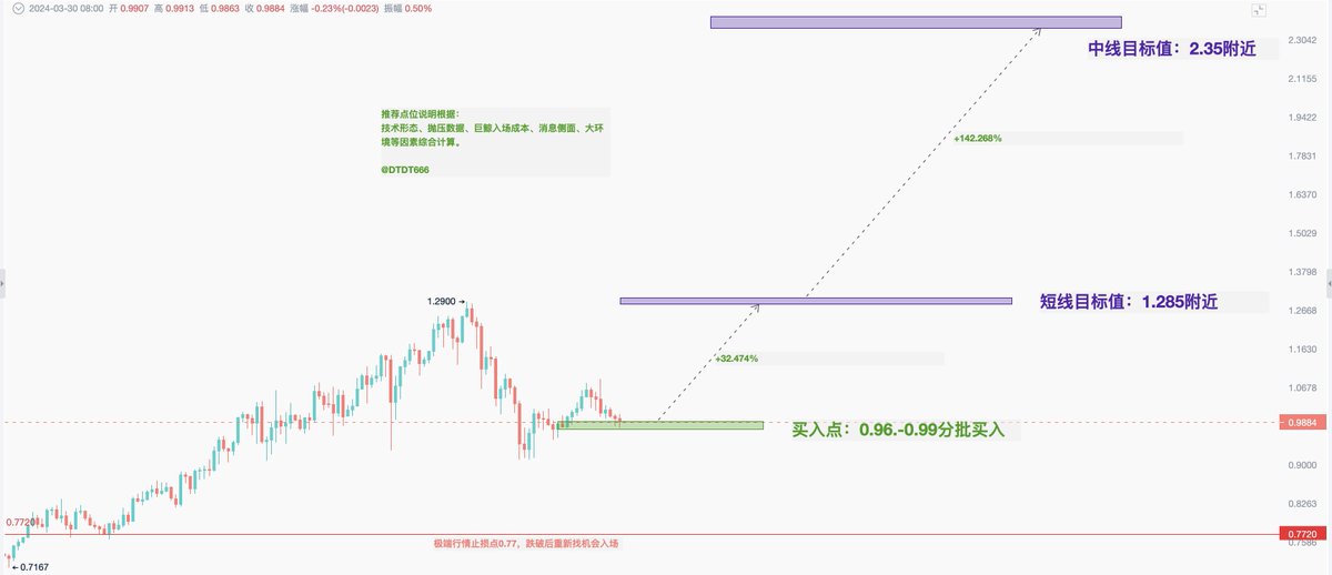 现货推荐：#MATIC
1、买入点：0.96-0.99分批买入。
2、短线目标1.285附近（约32%涨幅）、中长线目标2.35附近（约142%涨幅）
3、结构破坏预案撤退点0.77，重新找机会买入。
4、满足推荐条件：技术形态满足、巨鲸筑底满足、大环境满足、抛压情况、消息面等满足。
5、上次给大家推荐过一次，这次回踩更给力，特朗普也持有MATIC，到谷底了等待L2板块启动。
$MATIC #MATIC