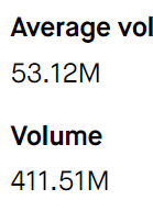 MMTLPtrch's tweet photo. @SusanneTrimbath @johnbrda I have a Great Example.
Remember when $AMC AMC was on the Thresholds List 50 days? Then POOF, not since.
Look at the ER for $CISS C3IS on 26Mar24
Went up two PENNIES & back DOWN AGAIN?
Don't forget the Volume day of was UP 675%
from 53.12m to 411.5m
#ObviousMANIPULATION! https://t.co/9f489yt4D2