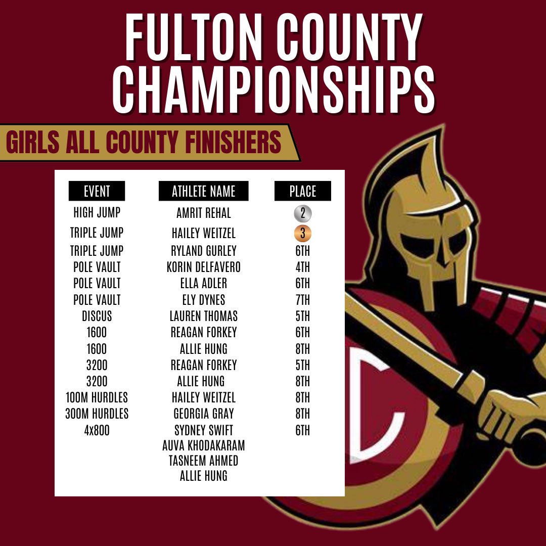 JC Athletes showed up at the Fulton County Schools Meet!! A major shout out to every single point scorer for The Creek!! @LeadGladiator @jcgladiators #trackandfield #countytrackmeet #trackmeet #highschoolsports #GHSA