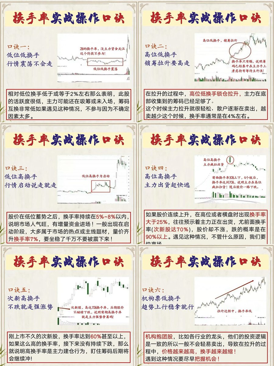 在币圈，如果连换手率都没整明白，亏损也就不奇怪了。今天我总结出换手率六大口诀，毫无保留地分享给有缘人，什么数值对应什么动作全告诉你。