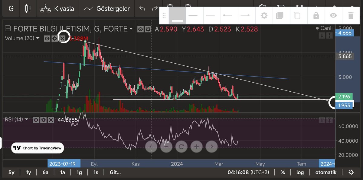 #forte dolar bazlı grafik. Bekleyen çorbayı içer.