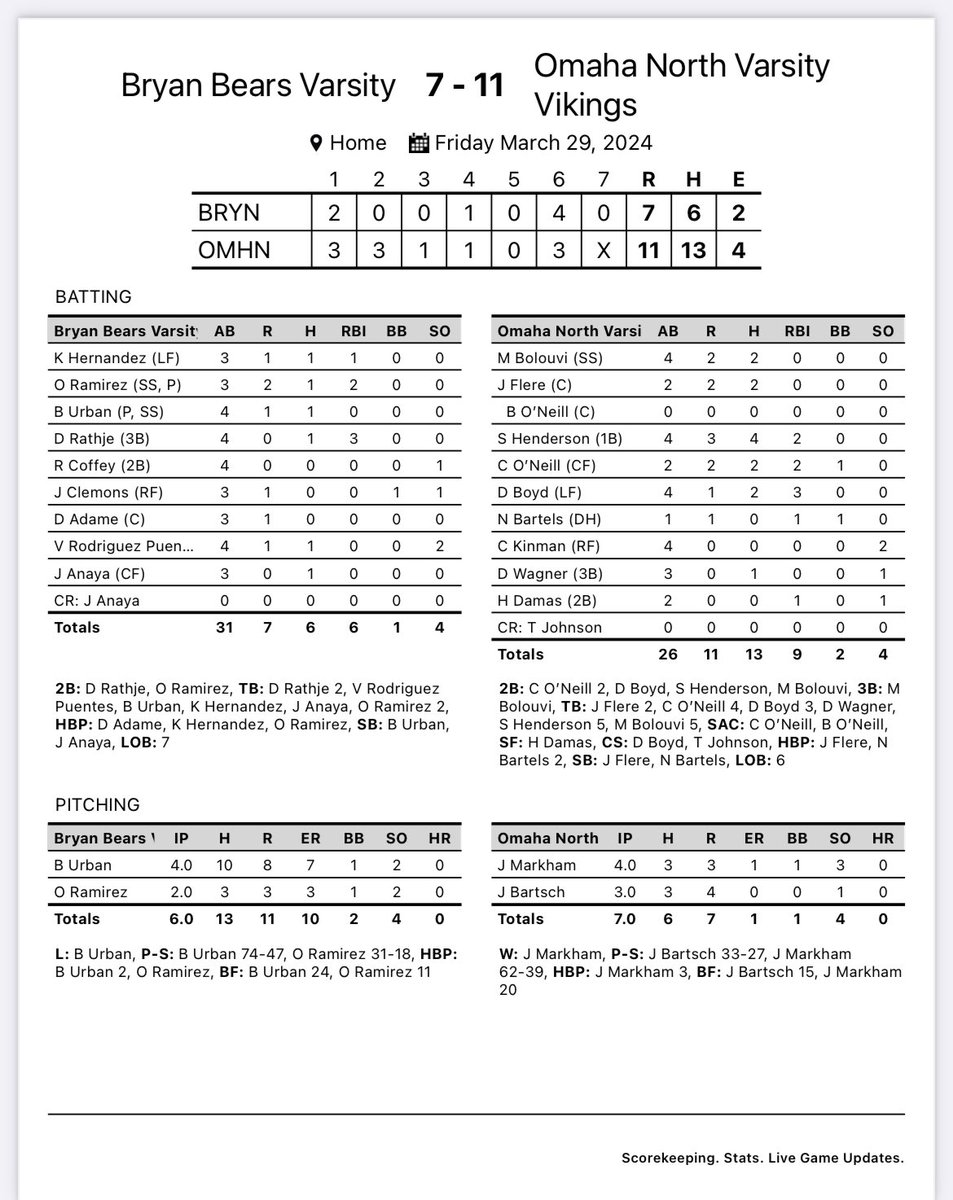 Van Metre Tournament

Omaha North 11
Bryan 7

WP- <a href="/JacobMarkham10/">Jacob Markham</a> 
S- Bartsch

2B- <a href="/Connor_Oneill4/">Connor Oneill</a>, <a href="/DBoydOMA/">Darius Boyd</a>, <a href="/SmariousHenders/">S’Marious Henderson</a>, <a href="/MaxBolouvi/">Max Bolouvi</a> 
3B- <a href="/MaxBolouvi/">Max Bolouvi</a> 

RBI- Boyd 3, Henderson 2, C. O’Neill 2, <a href="/bartels_nolan/">Nolan T Bartels</a>, Damas-Garcia.

Play Lincoln High at Westview 12:00 tomorrow