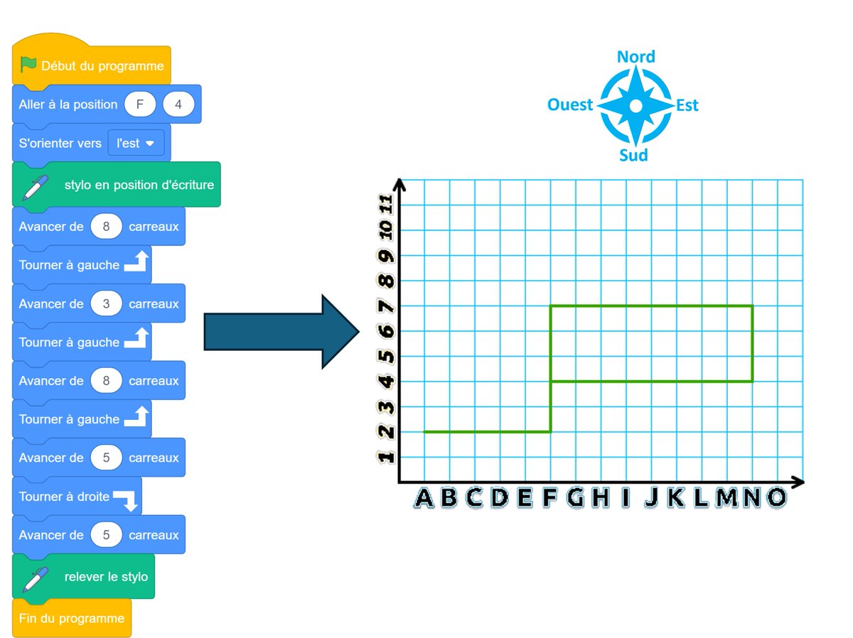 #algorithmique débranchée pour le #cycle3 : la troisième série de 20 cartes autocorrectives porte sur les déplacements relatifs. Elle est disponible avec explications détaillées sur bit.ly/4bYqRpg #teamPE #collège #programmation #Scratch