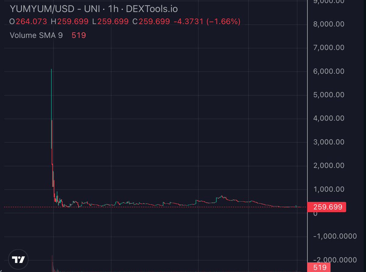 EL__MAG0's tweet image. $DODO by Bitlord is another token to reward $MOLLY holders

FYI he launched $YUMYUM not long ago with the only usecase to reward MOLLY holders and this is what the chart looks like

Soon he will need a token to reward $YUMYUM holders, then another to reward $DODO holders, and so…