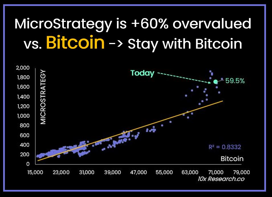 MicroStrategy (MSTR) vs.  Usporedba Bitcoina