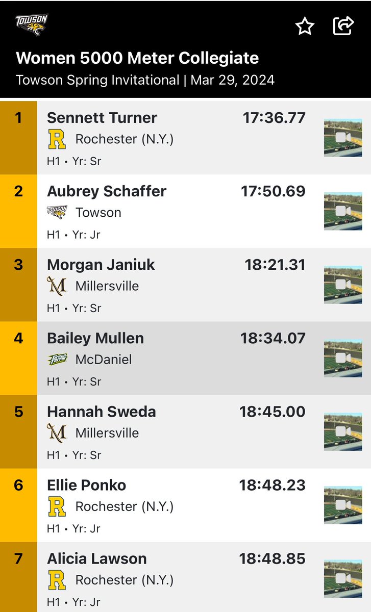 Senior Sennett Turner wins the Women’s 5K at the Towson Invitational in 17:36.77, which is currently a top-10 time in @NCAADIII and also the 8th-fastest time in UR history. Also some nice sub-19 efforts from juniors Ellie Ponko & Alicia Lawson. #meliora #d3tf