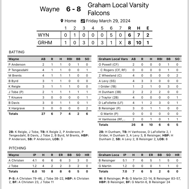 GrahamSchools's tweet photo. @GrahamAthletics Falcons take down D1 Wayne Warriors at the Don tonight 8-6! Solid Defense lead by ALevy and some Thunder from IGrider! Next game Saturday vs Miami East! https://t.co/xgsiNLwQOl