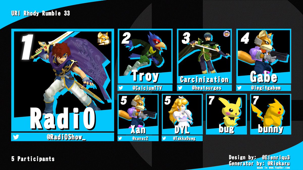 Congrats to the Top 8 of Rhody Rumble 33!! Please look forward to our monthly tomorrow!

1. <a href="/Radi0Show_/">RadioShow</a> 
2. @CalciumTTV 
3. @heatsurges 
4. <a href="/legitgabem/">Gabe</a> 
5. @xansc2 
5. <a href="/TakkaDawg/">DYL</a>