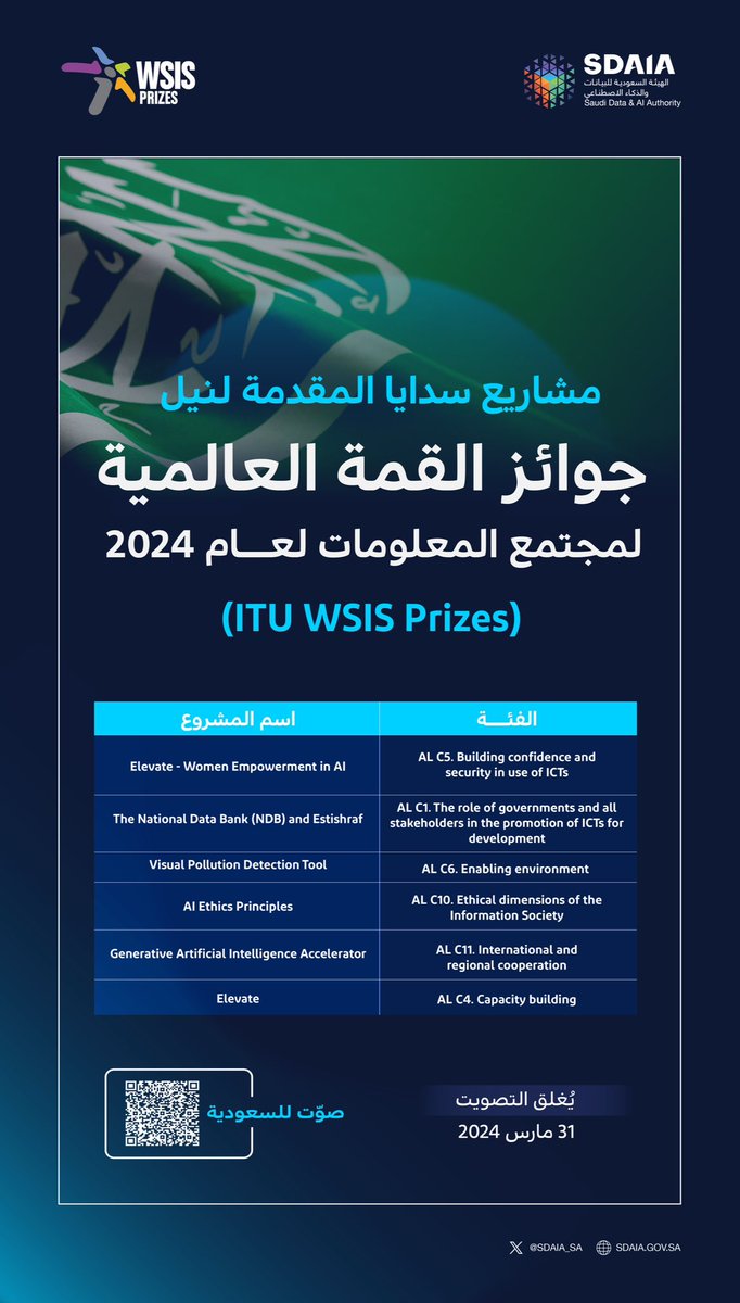 إليك مشاريع #سدايا في جوائز القمة العالمية لمجتمع المعلومات 2024.
itu.int/net4/wsis/stoc…

#صوّت_للسعودية